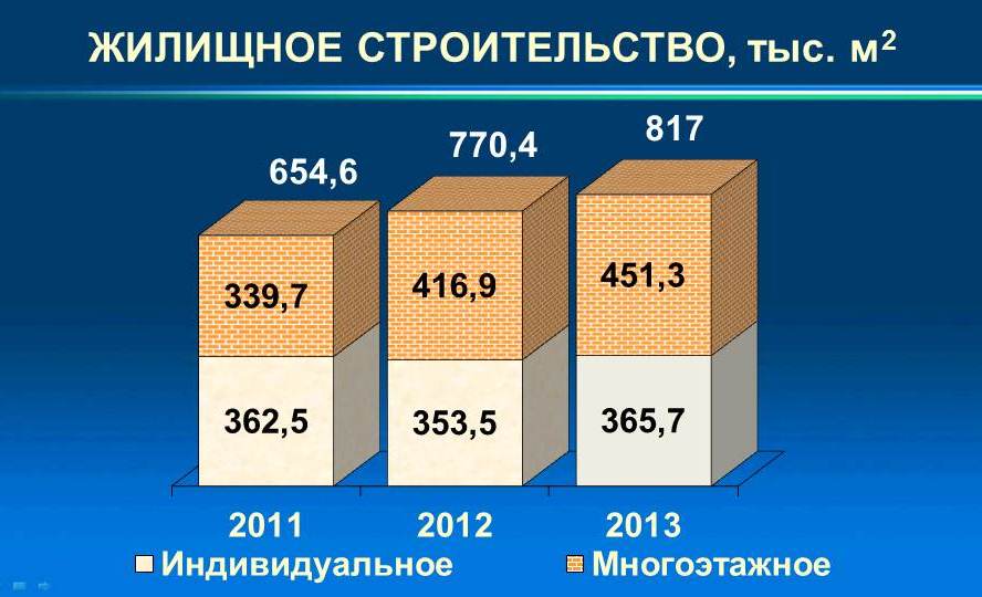 Строит объем. Средний рост жилья в Башкирии