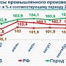 Уфа занимает лидирующие позиции по основным социально-экономическим показателям